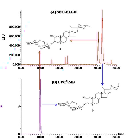 SFC Solutions #3: Using Convergence Chromatography for Natural Product Analysis and Purification-2