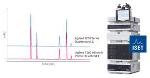 Emulation of the Agilent 1200 Series Quaternary LC for the Analysis of Antihistaminic Drugs
