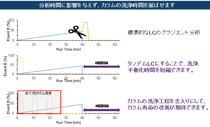 図３　タンデムLCによるリコンディショニング