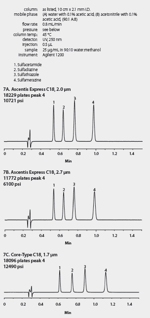 Ascentis Express UHPLCカラム 粒子径2.0 μmのFused-Core粒子（コアシェルカラム）-7