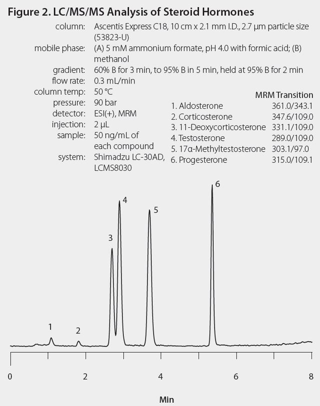 血漿中ステロイドホルモンのLC/MS/MS分析に適合する試料前処理法の開発と最適化-2