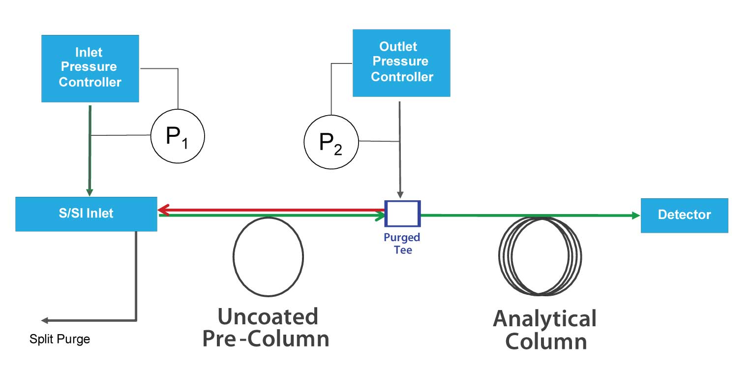 column gas chromatography