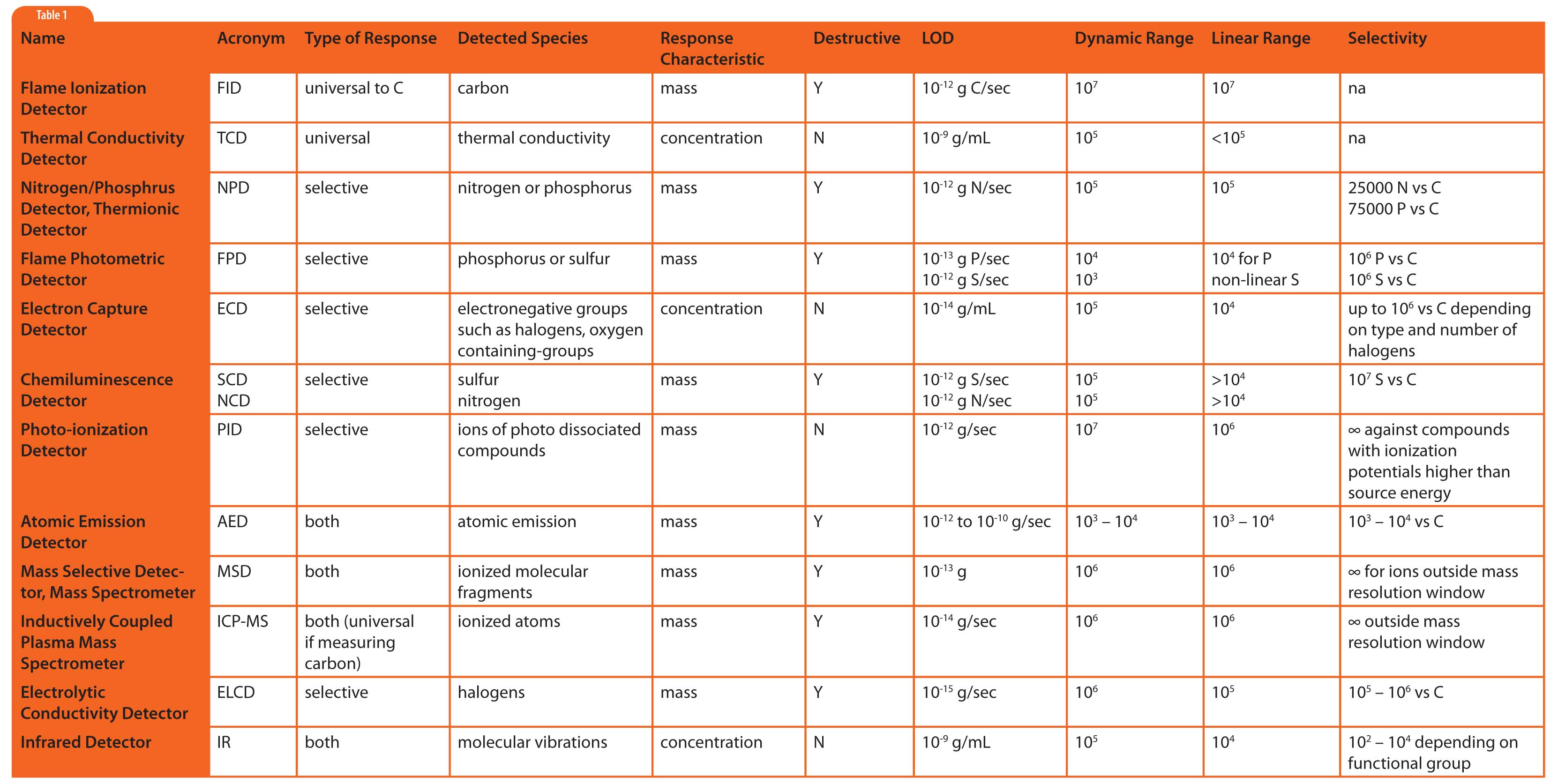 the-power-of-gc-detectors