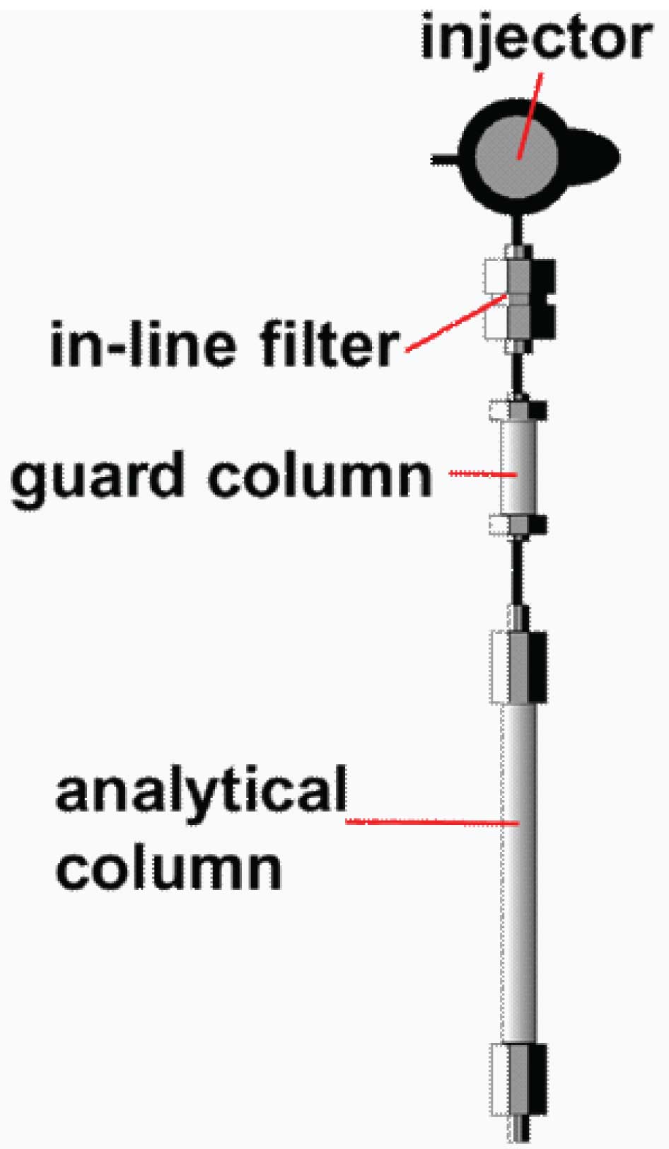 Gc Column Maintenance , Guide to GC Column Selection and Optimizing ...