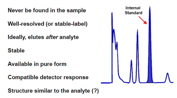 Why we use internal standard in hplc