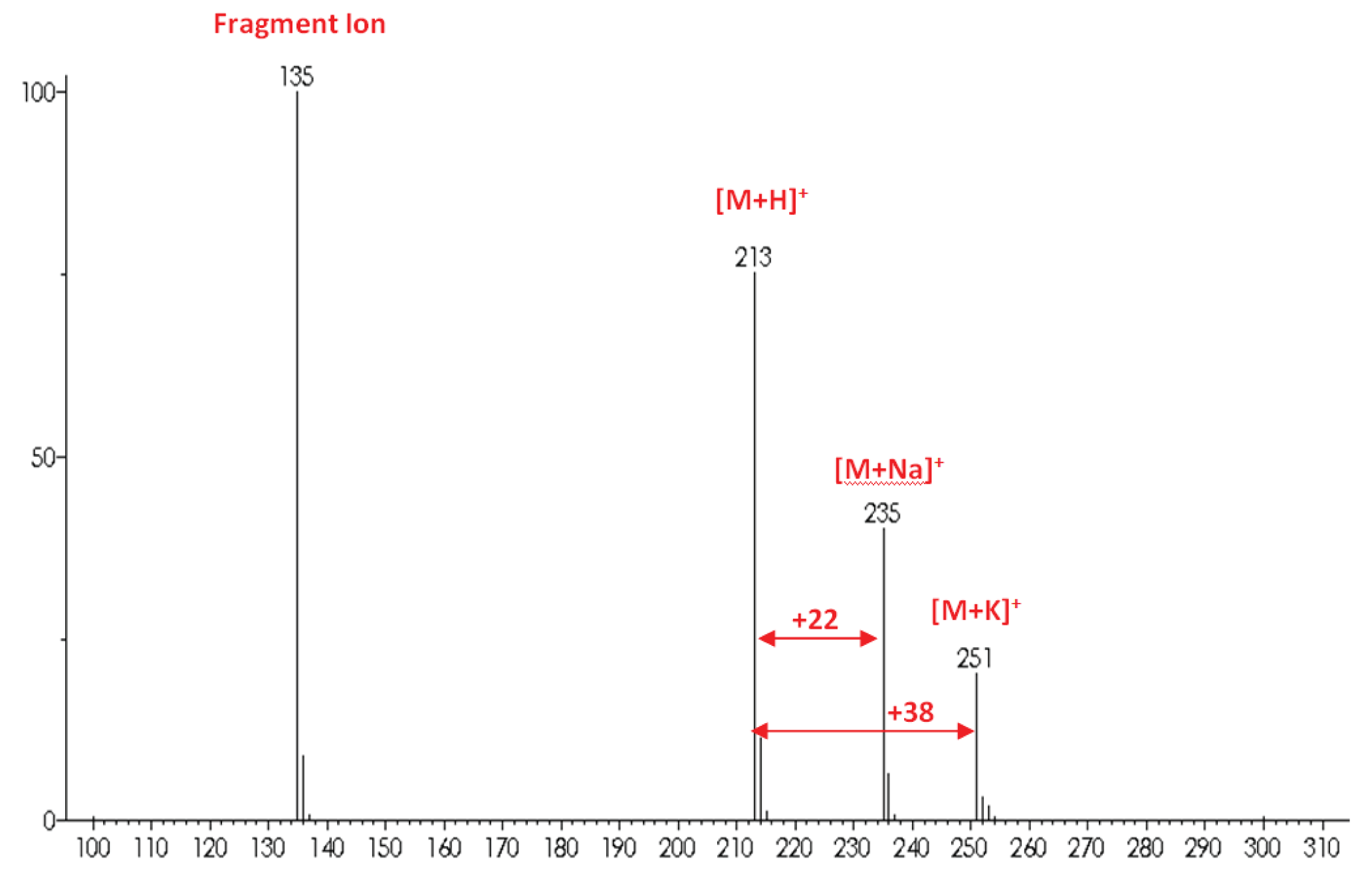 Dealing with Metal Adduct Ions in Electrospray Part 1