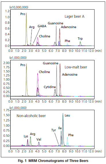 Shimadzu-multivariate-analysis-five-beer-brands-fig.png