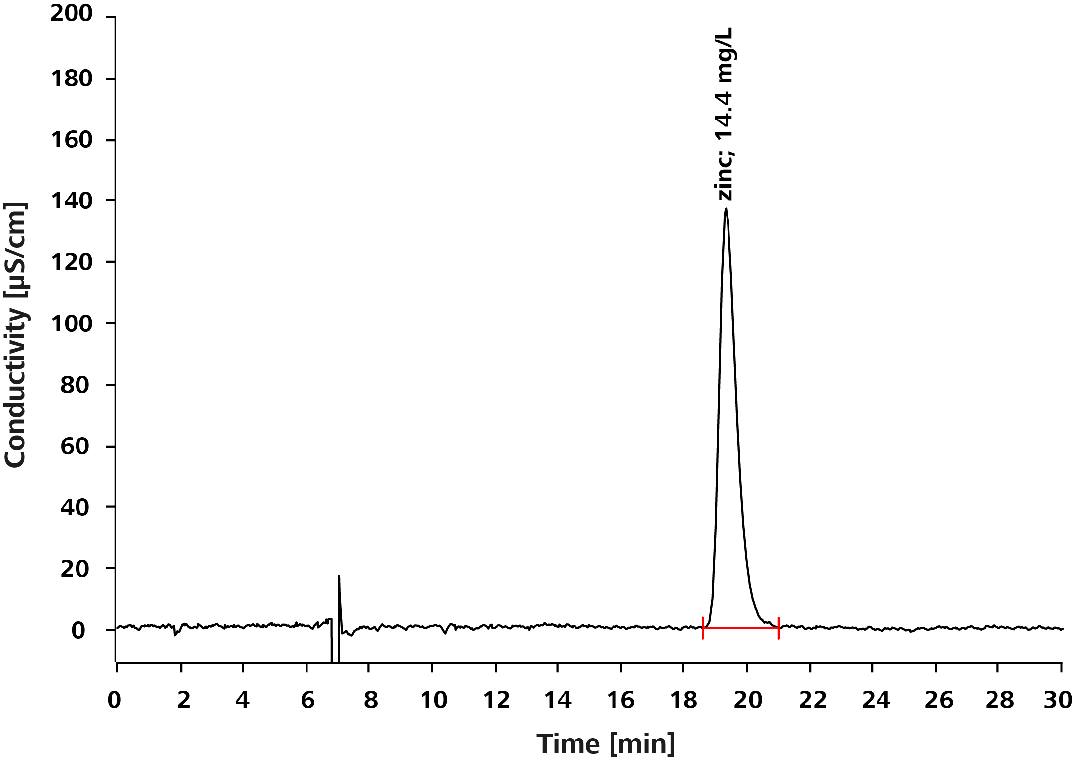 Method for zinc oxide assay as per USP